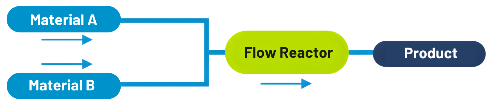 Flow Reactors: Principles and Continuous Operation